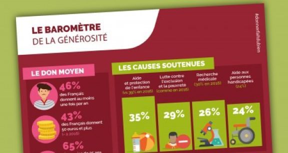 Pr&egrave;s de la moiti&eacute; des Fran&ccedil;ais donne &agrave; une association ou &agrave; une fondation
