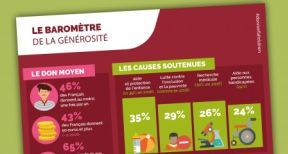 Pr&egrave;s de la moiti&eacute; des Fran&ccedil;ais donne &agrave; une association ou &agrave; une fondation